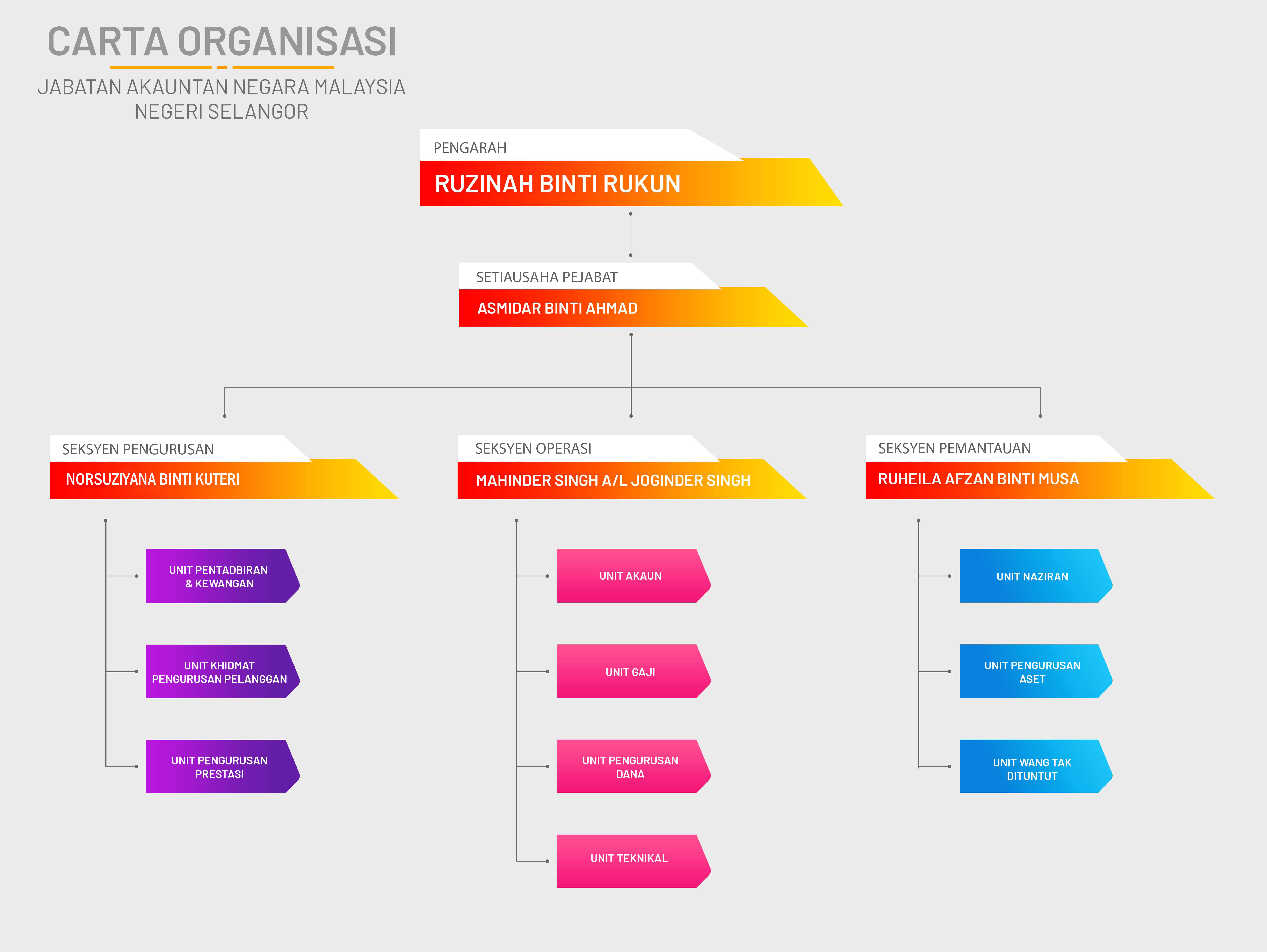 Jabatan Akauntan Negara Malaysia (JANM) - Carta Organisasi